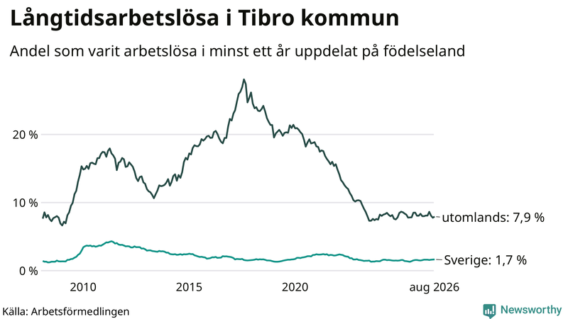 Graf: Andel arbetslösa uppdelat på födelseland i Tibro