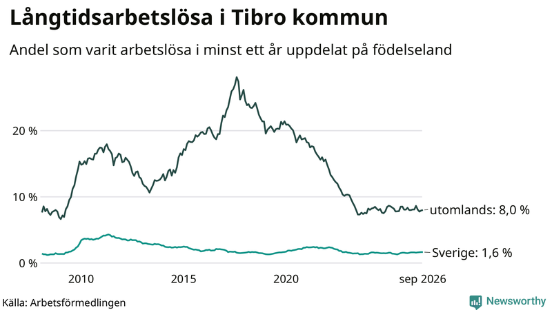 Graf: Andel arbetslösa uppdelat på födelseland i Tibro