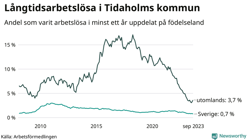 Graf: Andel arbetslösa uppdelat på födelseland i Tidaholm