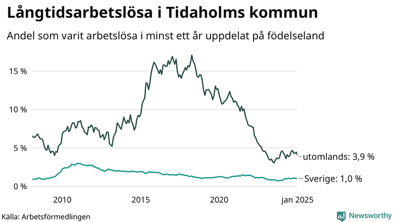 Graf: Andel arbetslösa uppdelat på födelseland i Tidaholm