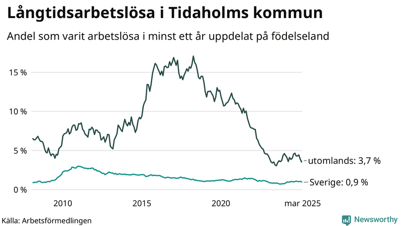 Graf: Andel arbetslösa uppdelat på födelseland i Tidaholm