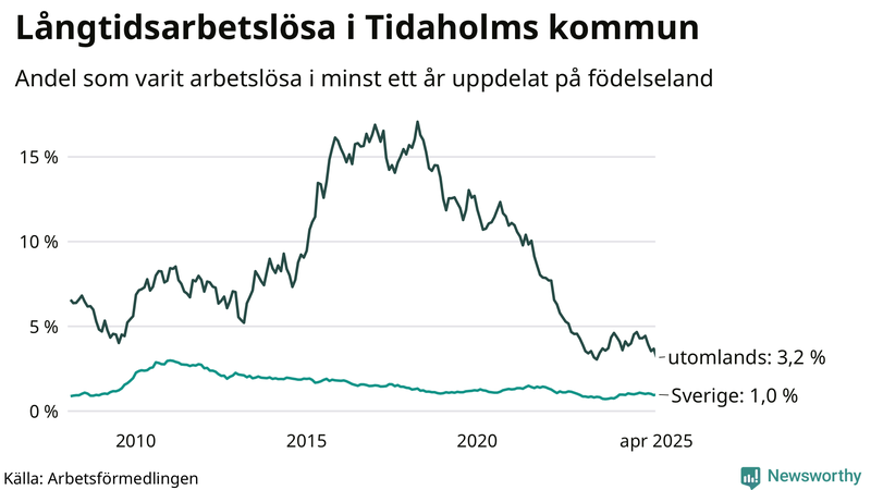 Graf: Andel arbetslösa uppdelat på födelseland i Tidaholm