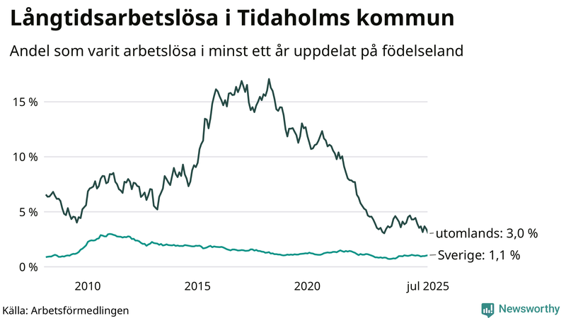 Graf: Andel arbetslösa uppdelat på födelseland i Tidaholm