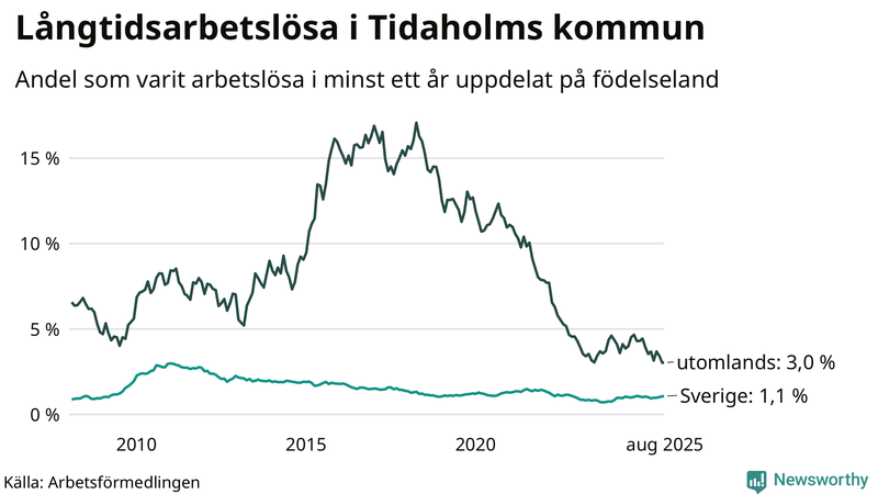 Graf: Andel arbetslösa uppdelat på födelseland i Tidaholm