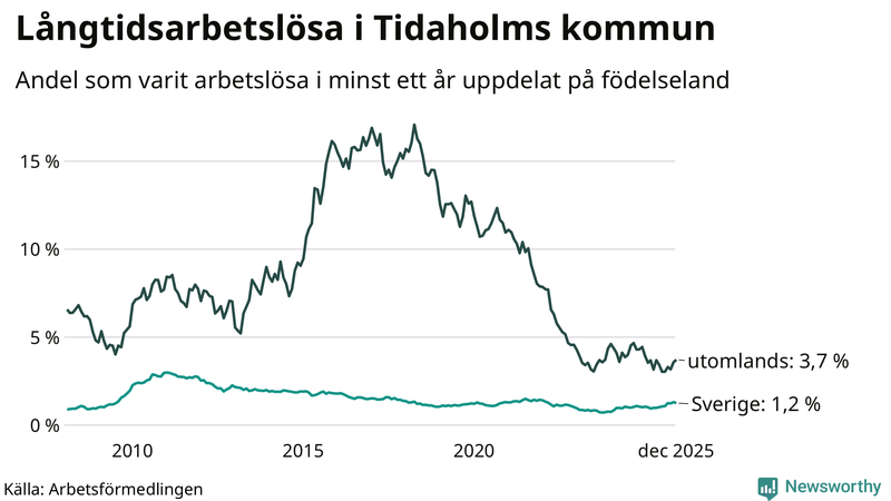 Graf: Andel arbetslösa uppdelat på födelseland i Tidaholm
