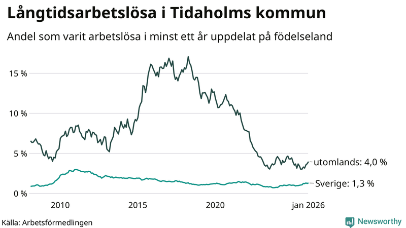 Graf: Andel arbetslösa uppdelat på födelseland i Tidaholm