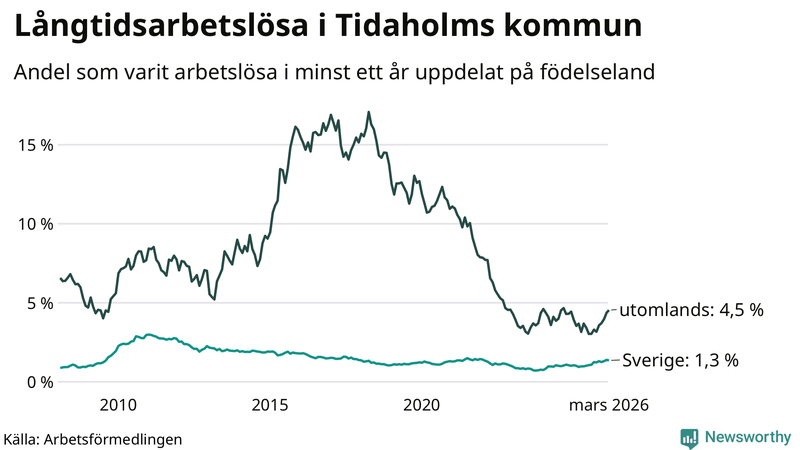 Graf: Andel arbetslösa uppdelat på födelseland i Tidaholm