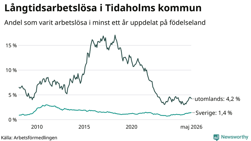 Graf: Andel arbetslösa uppdelat på födelseland i Tidaholm