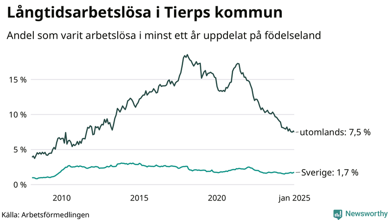 Graf: Andel arbetslösa uppdelat på födelseland i Tierp