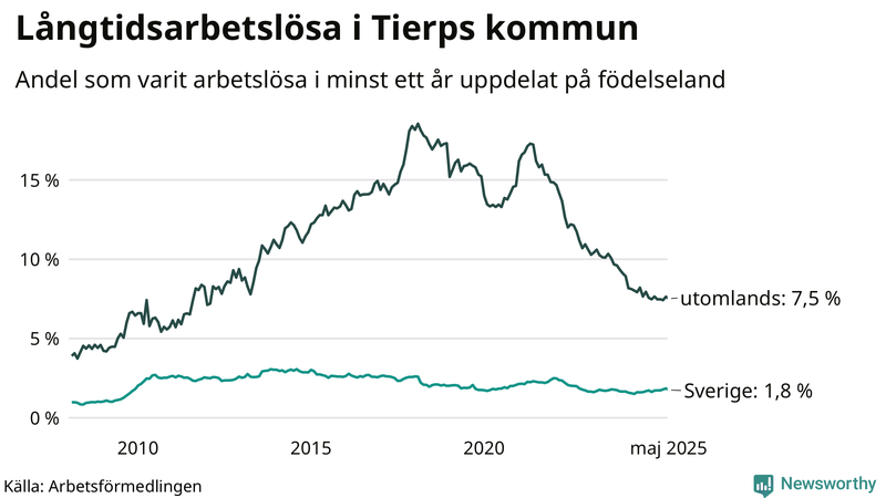 Graf: Andel arbetslösa uppdelat på födelseland i Tierp