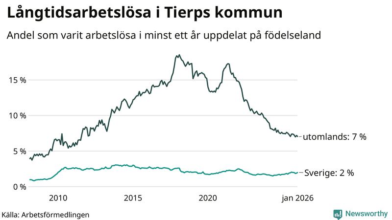 Graf: Andel arbetslösa uppdelat på födelseland i Tierp