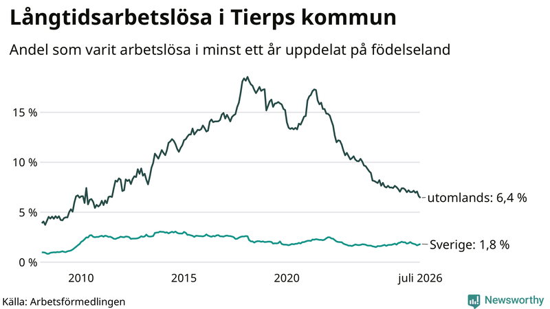 Graf: Andel arbetslösa uppdelat på födelseland i Tierp