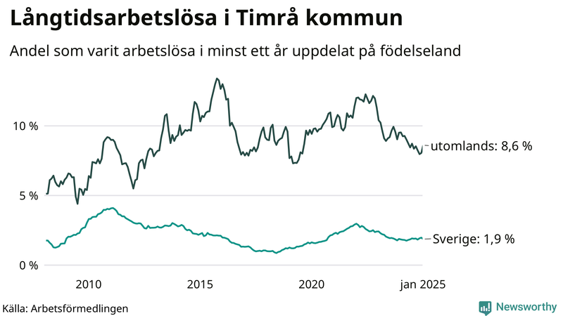 Graf: Andel arbetslösa uppdelat på födelseland i Timrå