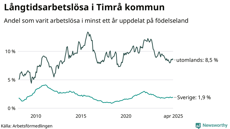 Graf: Andel arbetslösa uppdelat på födelseland i Timrå