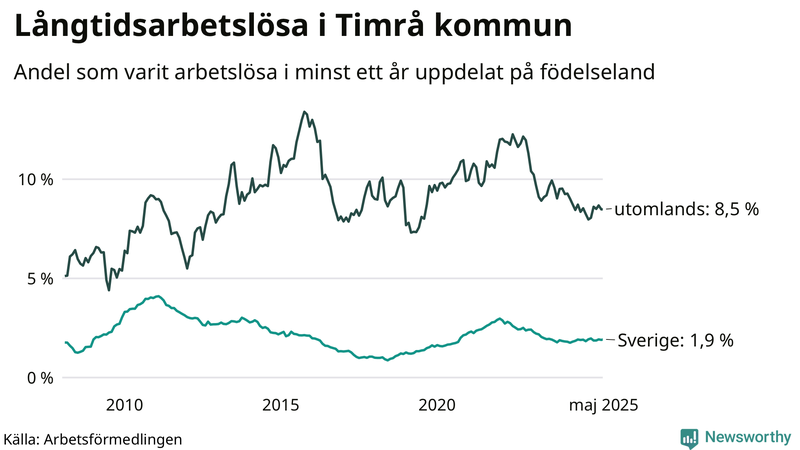 Graf: Andel arbetslösa uppdelat på födelseland i Timrå