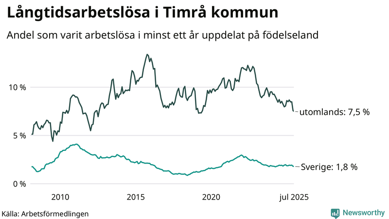 Graf: Andel arbetslösa uppdelat på födelseland i Timrå