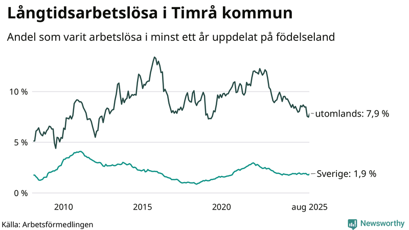 Graf: Andel arbetslösa uppdelat på födelseland i Timrå