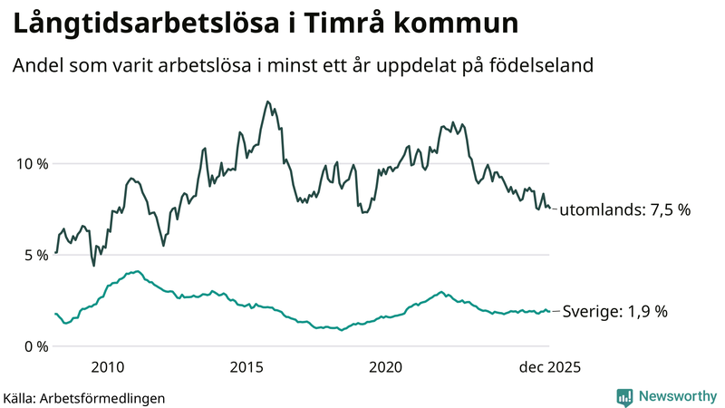 Graf: Andel arbetslösa uppdelat på födelseland i Timrå