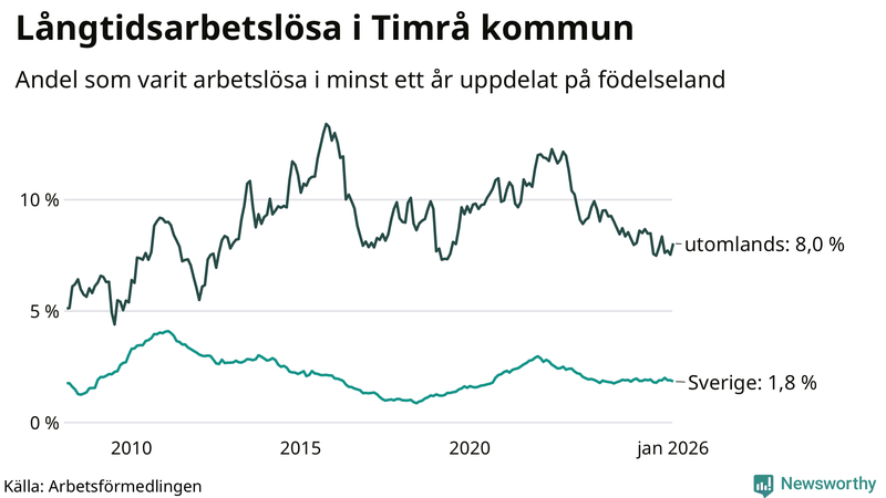 Graf: Andel arbetslösa uppdelat på födelseland i Timrå