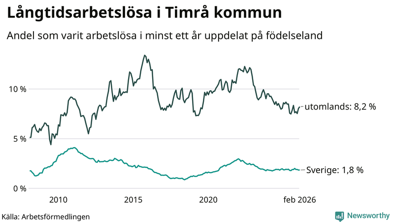 Graf: Andel arbetslösa uppdelat på födelseland i Timrå