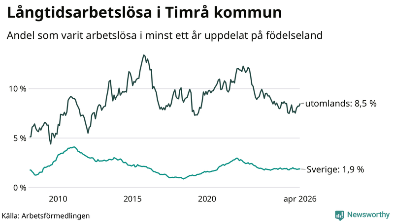 Graf: Andel arbetslösa uppdelat på födelseland i Timrå