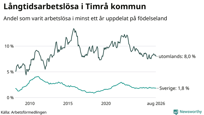 Graf: Andel arbetslösa uppdelat på födelseland i Timrå