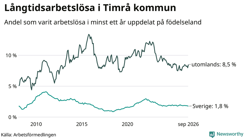 Graf: Andel arbetslösa uppdelat på födelseland i Timrå