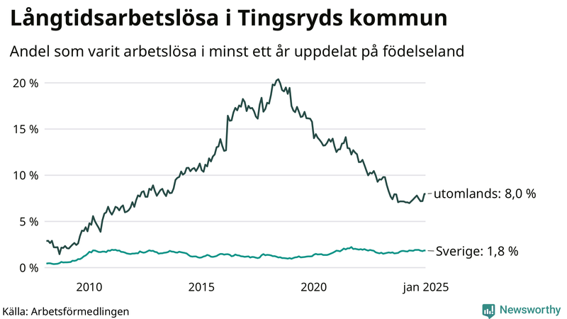 Graf: Andel arbetslösa uppdelat på födelseland i Tingsryd