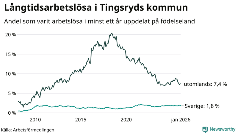 Graf: Andel arbetslösa uppdelat på födelseland i Tingsryd