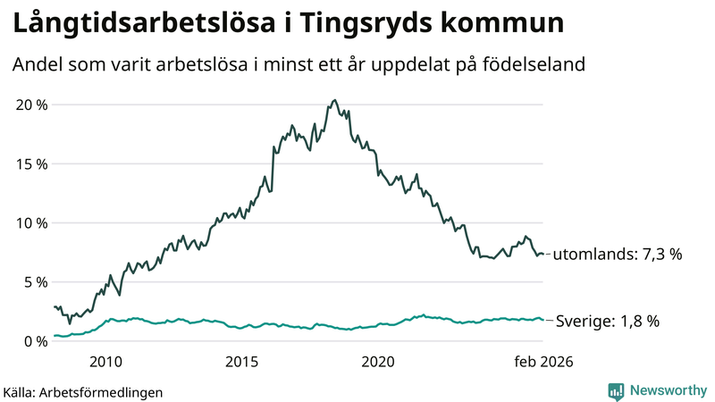 Graf: Andel arbetslösa uppdelat på födelseland i Tingsryd