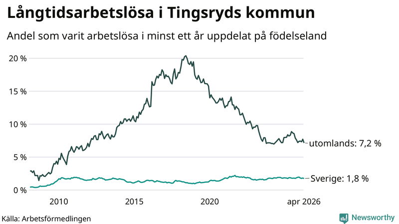 Graf: Andel arbetslösa uppdelat på födelseland i Tingsryd
