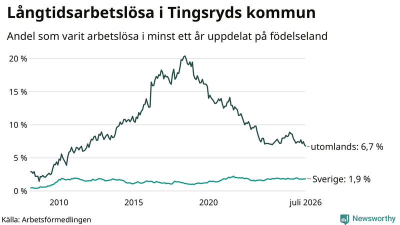 Graf: Andel arbetslösa uppdelat på födelseland i Tingsryd