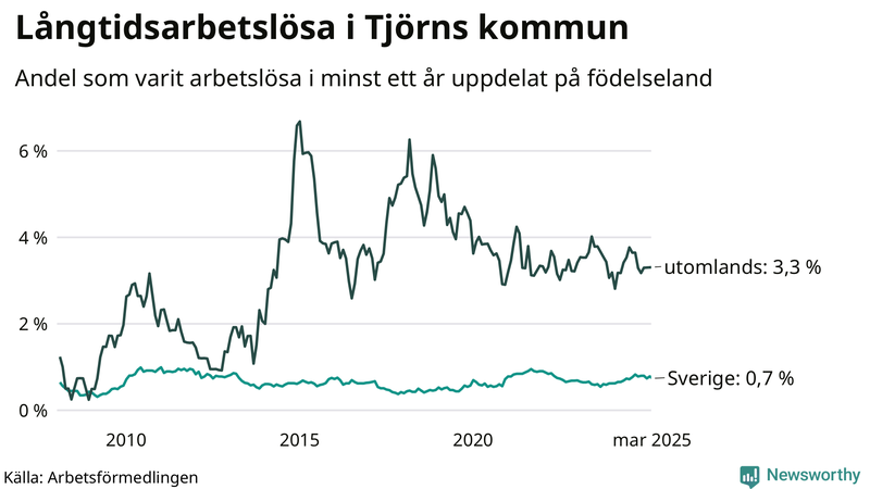 Graf: Andel arbetslösa uppdelat på födelseland på Tjörn