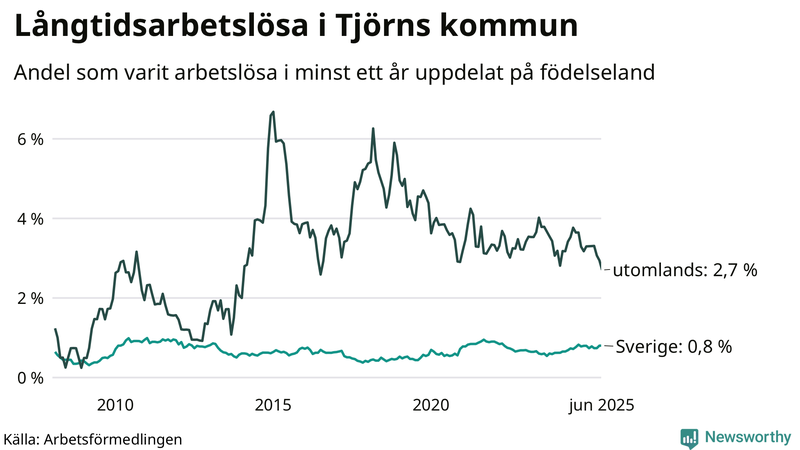 Graf: Andel arbetslösa uppdelat på födelseland på Tjörn