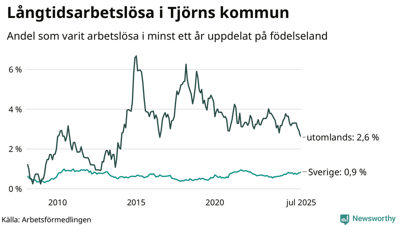 Graf: Andel arbetslösa uppdelat på födelseland på Tjörn