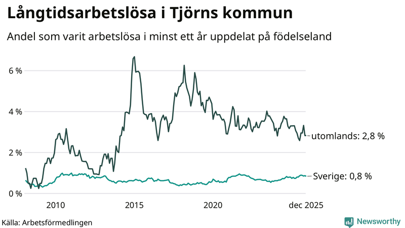 Graf: Andel arbetslösa uppdelat på födelseland på Tjörn