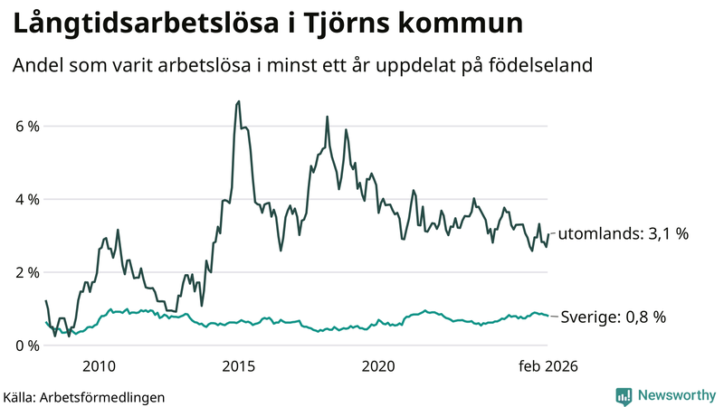 Graf: Andel arbetslösa uppdelat på födelseland på Tjörn