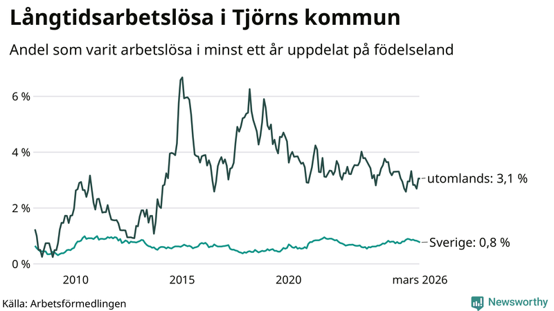 Graf: Andel arbetslösa uppdelat på födelseland på Tjörn