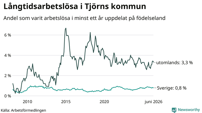 Graf: Andel arbetslösa uppdelat på födelseland på Tjörn