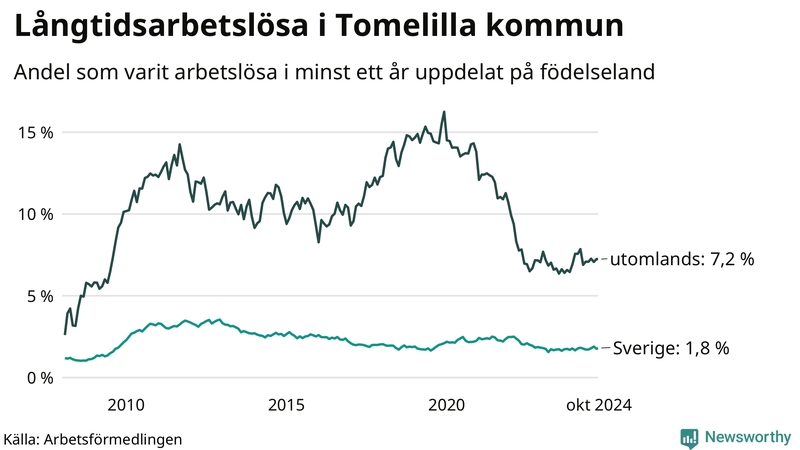 Graf: Andel arbetslösa uppdelat på födelseland i Tomelilla
