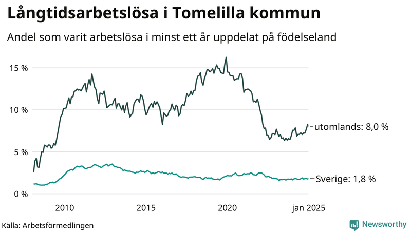 Graf: Andel arbetslösa uppdelat på födelseland i Tomelilla