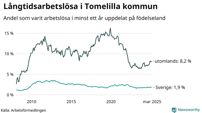 Graf: Andel arbetslösa uppdelat på födelseland i Tomelilla