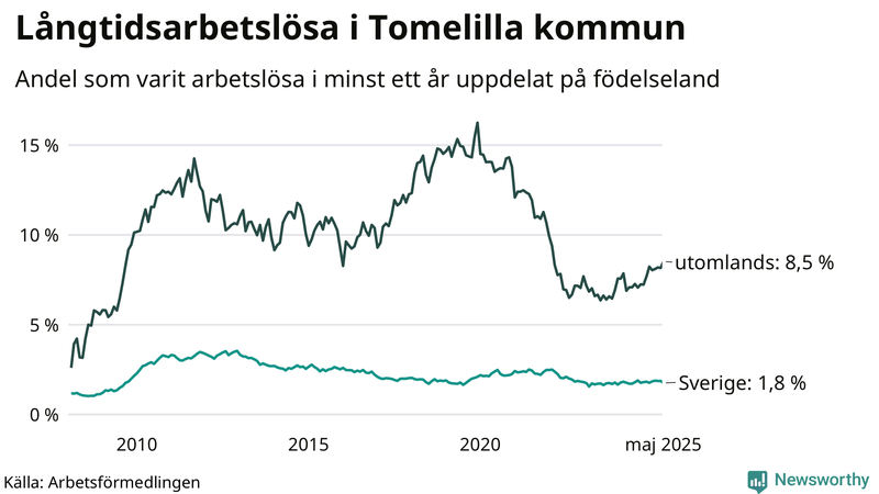 Graf: Andel arbetslösa uppdelat på födelseland i Tomelilla
