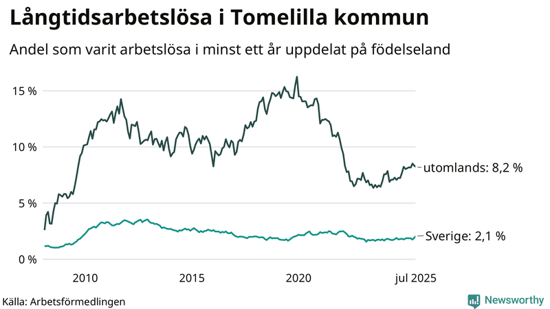 Graf: Andel arbetslösa uppdelat på födelseland i Tomelilla