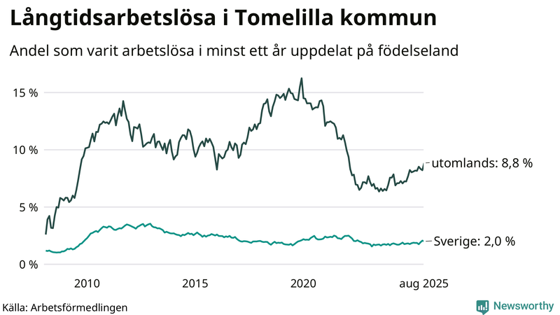 Graf: Andel arbetslösa uppdelat på födelseland i Tomelilla