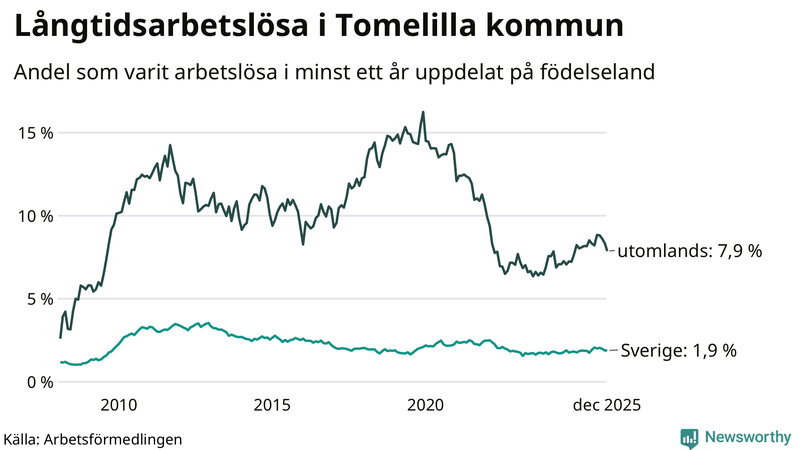 Graf: Andel arbetslösa uppdelat på födelseland i Tomelilla