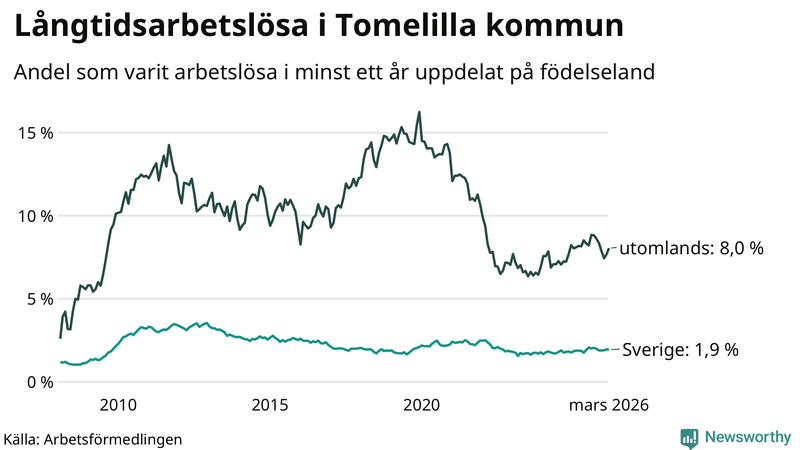 Graf: Andel arbetslösa uppdelat på födelseland i Tomelilla