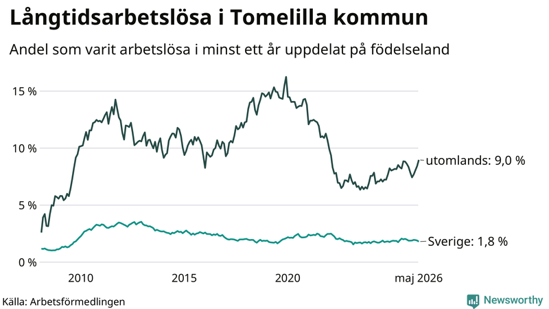 Graf: Andel arbetslösa uppdelat på födelseland i Tomelilla