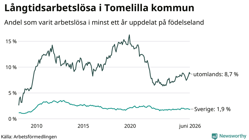 Graf: Andel arbetslösa uppdelat på födelseland i Tomelilla