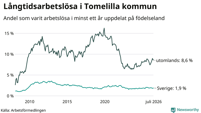 Graf: Andel arbetslösa uppdelat på födelseland i Tomelilla